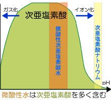 微酸性次亜塩素酸水(微酸性水)について